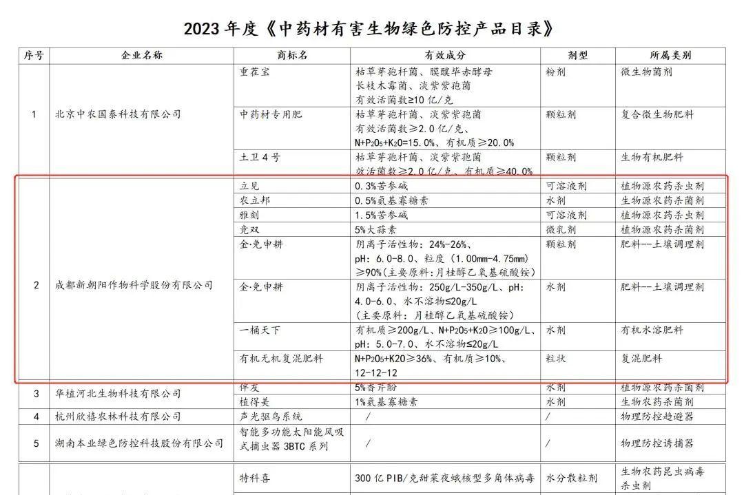 八大產(chǎn)品入選！新朝陽生物技術(shù)助力中藥材產(chǎn)業(yè)發(fā)展