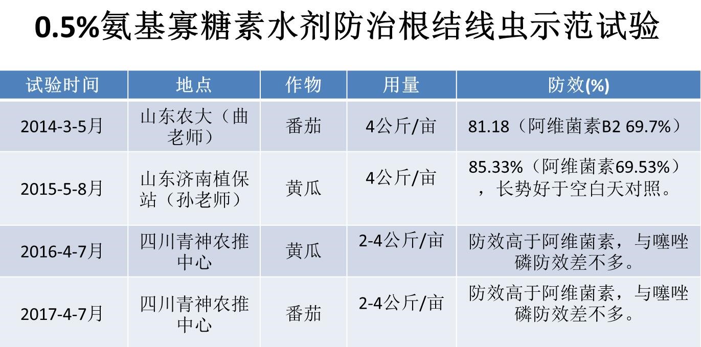 氨基寡糖素 - 植物的免疫衛(wèi)士，根結(jié)線蟲的克星